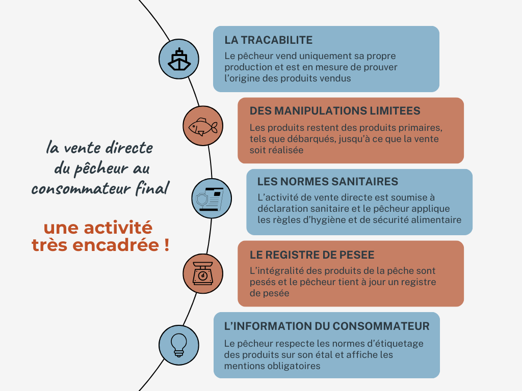 Vendre – Les différents modes de vente (encadrement)